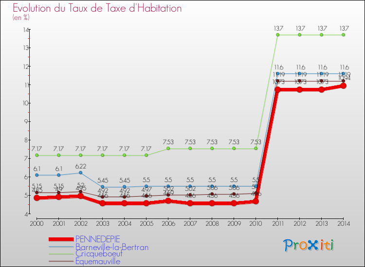 Evolution du taux de la taxe d'habitation pour PENNEDEPIE et les communes proches de 2000 à 2014 Comparaison des taux de la taxe d'habitation pour PENNEDEPIE et les communes voisines de 2000 à 2014