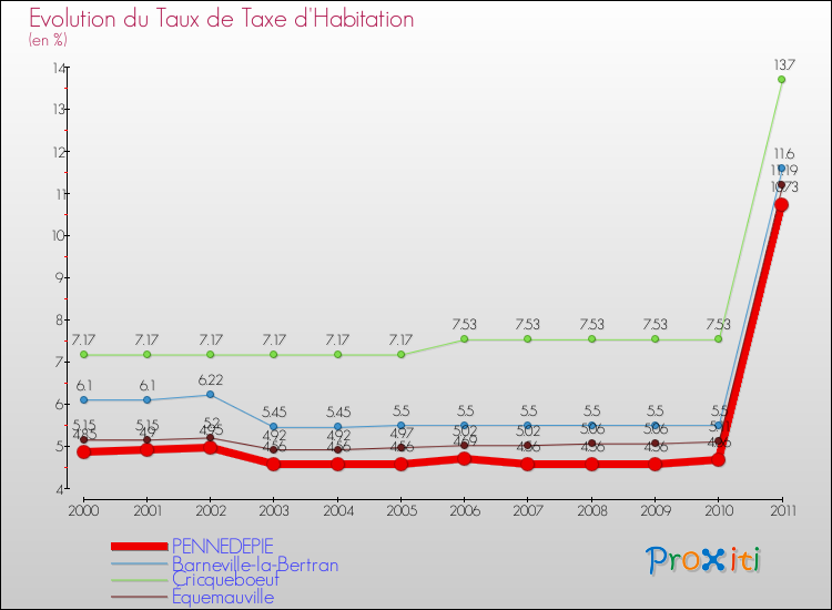 Evolution du taux de la taxe d'habitation pour PENNEDEPIE et les communes proches Comparaison des taux de la taxe d'habitation pour PENNEDEPIE et les communes voisines