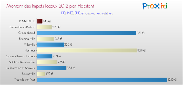 Montant des impôts locaux par Habitant pour PENNEDEPIE et les communes proches Comparaison des impôts locaux par habitant pour PENNEDEPIE et les communes voisines
