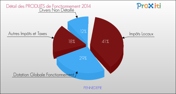 Décomposition du Budget de Fonctionnement 2014 de la commune de PENNEDEPIE Budget de Fonctionnement 2014 pour la commune de PENNEDEPIE