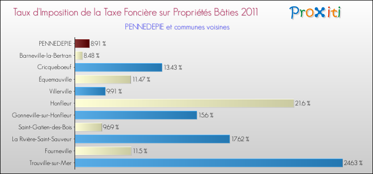 Taux d'imposition de la taxe foncière sur le bati 2011 pour PENNEDEPIE et les communes proches Comparaison des taux d'imposition de la taxe foncière sur le bati 2011 pour PENNEDEPIE et les communes voisines