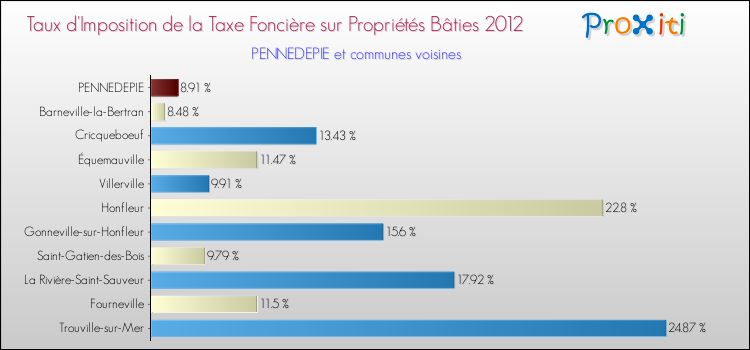 Taux d'imposition de la taxe foncière sur le bati 2012 pour PENNEDEPIE et les communes proches Comparaison des taux d'imposition de la taxe foncière sur le bati 2012 pour PENNEDEPIE et les communes voisines