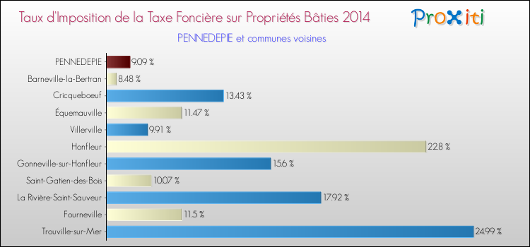 Taux d'imposition de la taxe foncière sur le bati 2014 pour PENNEDEPIE et les communes proches Comparaison des taux d'imposition de la taxe foncière sur le bati 2014 pour PENNEDEPIE et les communes voisines