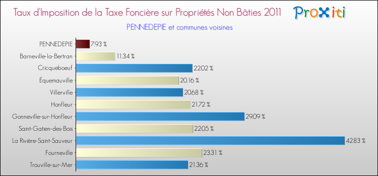 Taux d'imposition de la taxe foncière sur les immeubles et terrains non batis 2011 pour PENNEDEPIE et les communes proches Comparaison des taux d'imposition de la taxe foncière sur les immeubles et terrains non batis 2011 pour PENNEDEPIE et les communes voisines