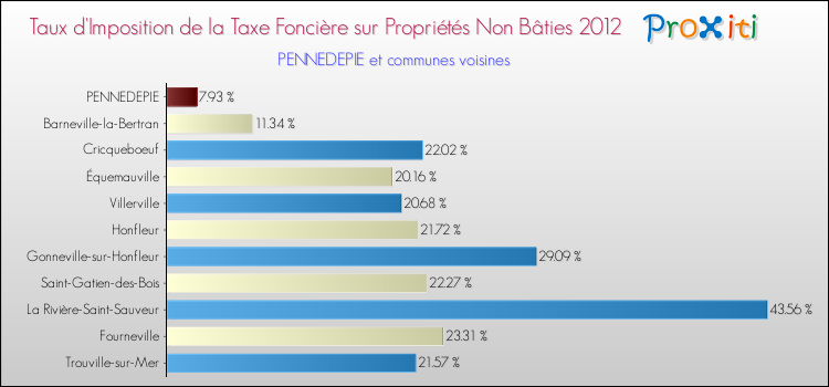 Taux d'imposition de la taxe foncière sur les immeubles et terrains non batis 2012 pour PENNEDEPIE et les communes proches Comparaison des taux d'imposition de la taxe foncière sur les immeubles et terrains non batis 2012 pour PENNEDEPIE et les communes voisines