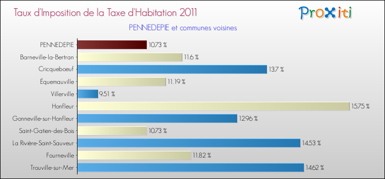Taux d'imposition de la taxe d'habitation 2011 pour PENNEDEPIE et les communes proches Comparaison des taux d'imposition de la taxe d'habitation 2011 pour PENNEDEPIE et les communes voisines