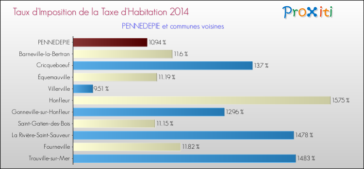 Taux d'imposition de la taxe d'habitation 2014 pour PENNEDEPIE et les communes proches Comparaison des taux d'imposition de la taxe d'habitation 2014 pour PENNEDEPIE et les communes voisines