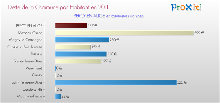 Dette par habitant de la commune en 2011 pour PERCY-EN-AUGE et les communes proches Comparaison de la dette par habitant de la commune en 2011 pour PERCY-EN-AUGE et les communes voisines