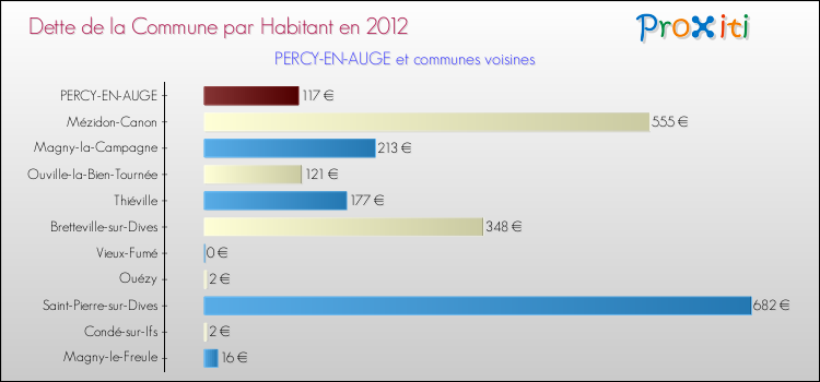 Dette par habitant de la commune en 2012 pour PERCY-EN-AUGE et les communes proches Comparaison de la dette par habitant de la commune en 2012 pour PERCY-EN-AUGE et les communes voisines