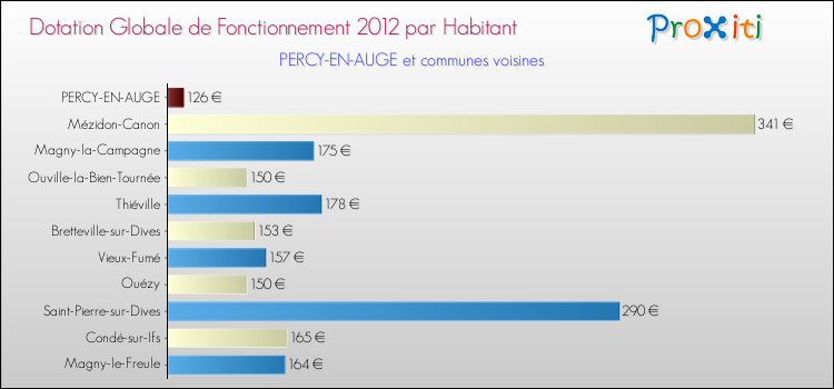 Montant des dotations globales de fonctionnement DGF par Habitant pour PERCY-EN-AUGE et les communes proches Comparaison des des dotations globales de fonctionnement DGF par habitant pour PERCY-EN-AUGE et les communes voisines