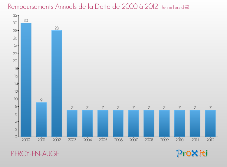 Evolution de l'annuité de la dette pour la commune de PERCY-EN-AUGE de 2000 à 2012 Annuités de la dette pour PERCY-EN-AUGE de 2000 à 2012