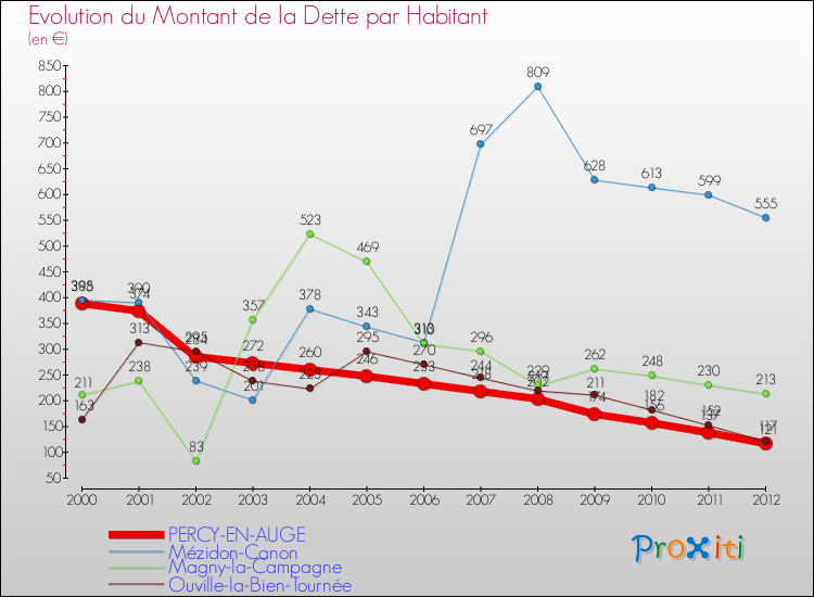 Evolution de la dette par habitant pour la commune de PERCY-EN-AUGE et les communes proches de 2000 à 2012 Comparaison de la dette par habitant pour PERCY-EN-AUGE et les communes voisines de 2000 à 2012