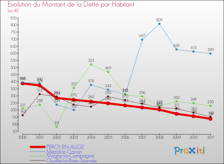 Evolution de la dette par habitant pour la commune de PERCY-EN-AUGE et les communes proches Comparaison de la dette par habitant pour PERCY-EN-AUGE et les communes voisines