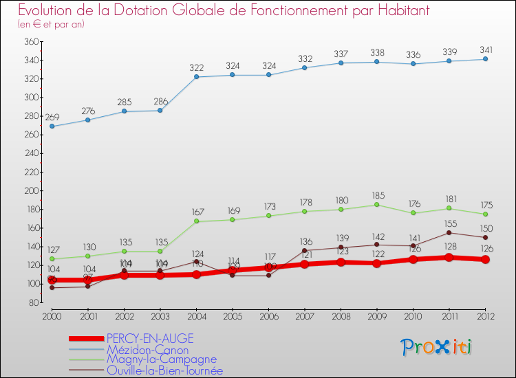 Evolution et montant de la dotation globale de fonctionnement par Habitant pour PERCY-EN-AUGE et les communes proches Comparaison des dotations globales de fonctionnement par habitant pour PERCY-EN-AUGE et les communes voisines