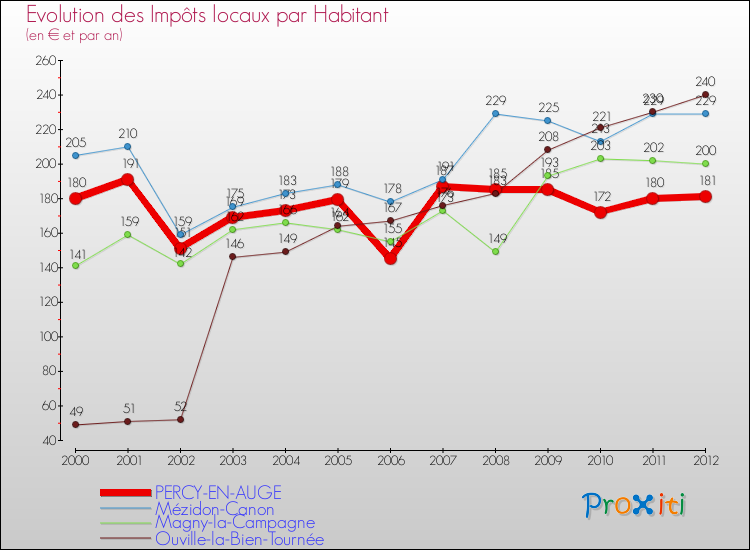 Evolution et montant des impôts locaux par Habitant pour PERCY-EN-AUGE et les communes proches Comparaison des impôts locaux par habitant pour PERCY-EN-AUGE et les communes voisines