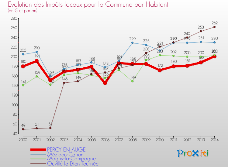 Evolution et montant des impôts locaux par Habitant pour PERCY-EN-AUGE et les communes proches de 2000 à 2014 Comparaison des impôts locaux par habitant pour PERCY-EN-AUGE et les communes voisines de 2000 à 2014