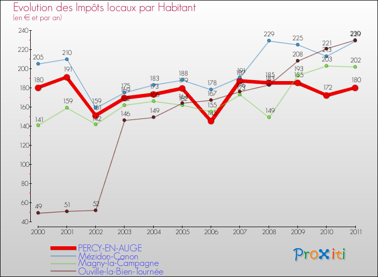 Evolution et montant des impôts locaux par Habitant pour PERCY-EN-AUGE et les communes proches Comparaison des impôts locaux par habitant pour PERCY-EN-AUGE et les communes voisines
