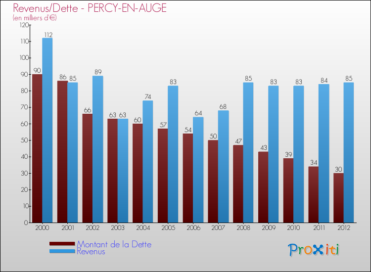 Evolution comparée de la dette et des revenus pour la commune de PERCY-EN-AUGE de 2000 à 2012 Comparaison de la dette et des revenus pour PERCY-EN-AUGE de 2000 à 2012