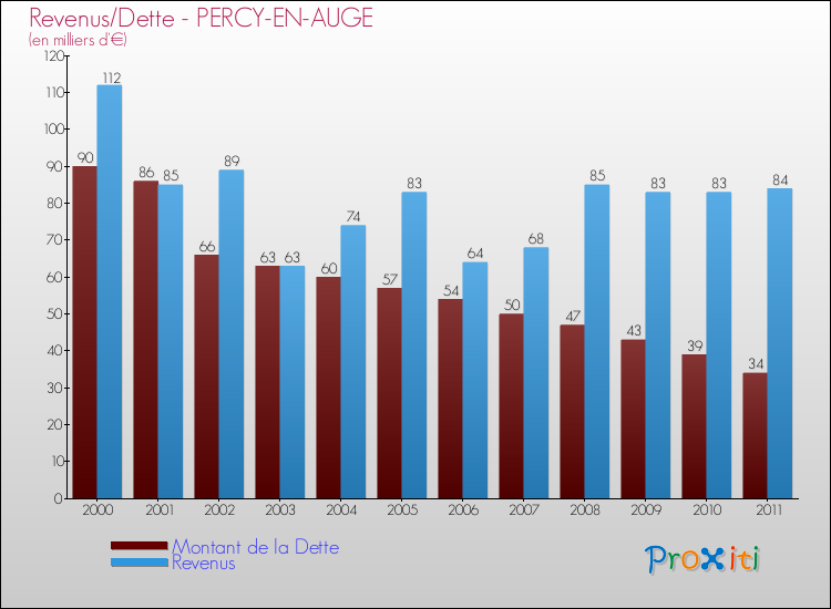 Evolution comparée de la dette et des revenus pour la commune de PERCY-EN-AUGE de 2000 à 2011 Comparaison de la dette et des revenus pour PERCY-EN-AUGE de 2000 à 2011
