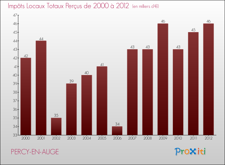 Evolution des Impôts Locaux pour la commune de PERCY-EN-AUGE de 2000 à 2012 Evolution des Impôts Locaux pour PERCY-EN-AUGE de 2000 à 2012