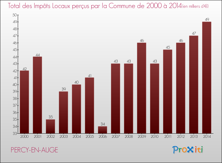 Evolution des Impôts Locaux pour la commune de PERCY-EN-AUGE de 2000 à 2014 Evolution des Impôts Locaux pour PERCY-EN-AUGE de 2000 à 2014