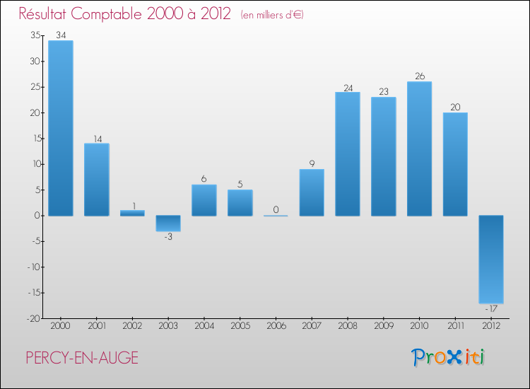 Evolution du résultat comptable pour la commune de PERCY-EN-AUGE de 2000 à 2012 Evolution du résultat comptable pour PERCY-EN-AUGE de 2000 à 2012