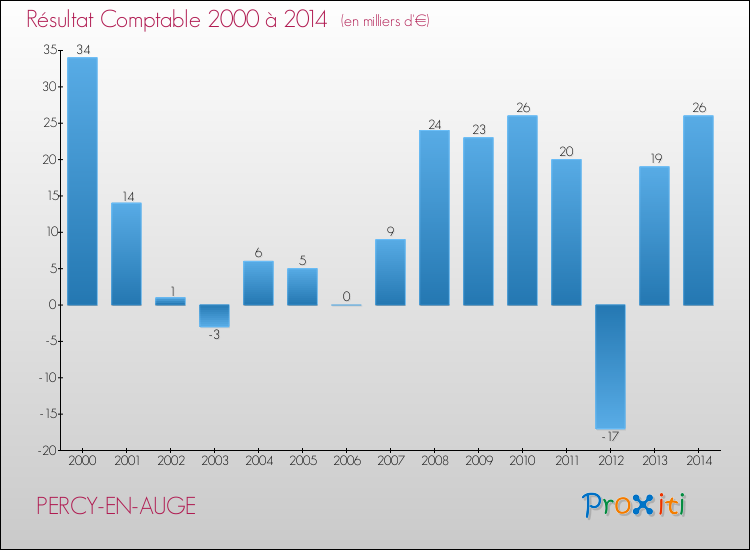 Evolution du résultat comptable pour la commune de PERCY-EN-AUGE de 2000 à 2014 Evolution du résultat comptable pour PERCY-EN-AUGE de 2000 à 2014