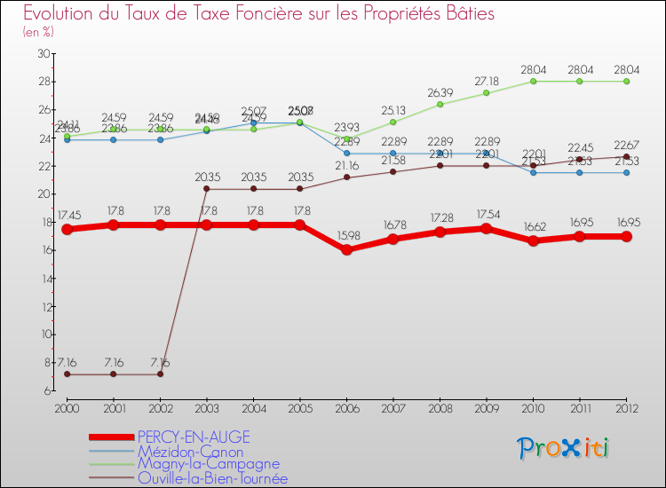 Evolution du taux de la taxe foncière sur le bati pour PERCY-EN-AUGE et les communes proches de 2000 à 2012 Comparaison des taux de taxe foncière sur le bati pour PERCY-EN-AUGE et les communes voisines de 2000 à 2012