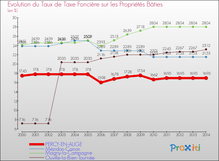 Evolution du taux de la taxe foncière sur le bati pour PERCY-EN-AUGE et les communes proches de 2000 à 2014 Comparaison des taux de taxe foncière sur le bati pour PERCY-EN-AUGE et les communes voisines de 2000 à 2014