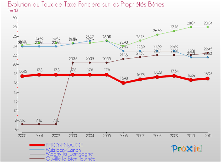 Evolution du taux de la taxe foncière sur le bati pour PERCY-EN-AUGE et les communes proches Comparaison des taux de taxe foncière sur le bati pour PERCY-EN-AUGE et les communes voisines