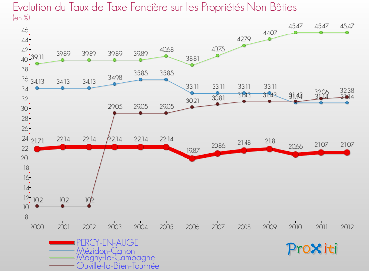 Evolution du taux de la taxe foncière sur les immeubles et terrains non batis pour PERCY-EN-AUGE et les communes proches de 2000 à 2012 Comparaison des taux de la taxe foncière sur les immeubles et terrains non batis pour PERCY-EN-AUGE et les communes voisines de 2000 à 2012
