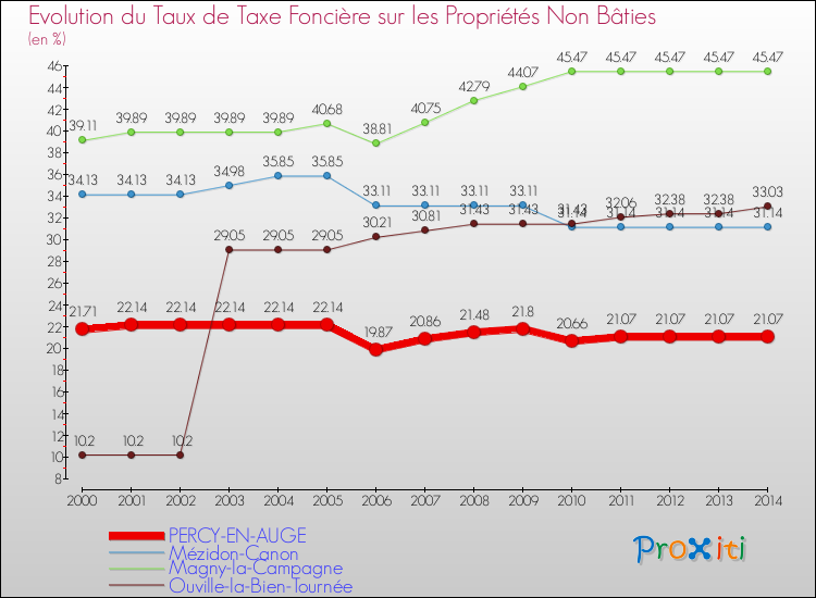 Evolution du taux de la taxe foncière sur les immeubles et terrains non batis pour PERCY-EN-AUGE et les communes proches de 2000 à 2014 Comparaison des taux de la taxe foncière sur les immeubles et terrains non batis pour PERCY-EN-AUGE et les communes voisines de 2000 à 2014