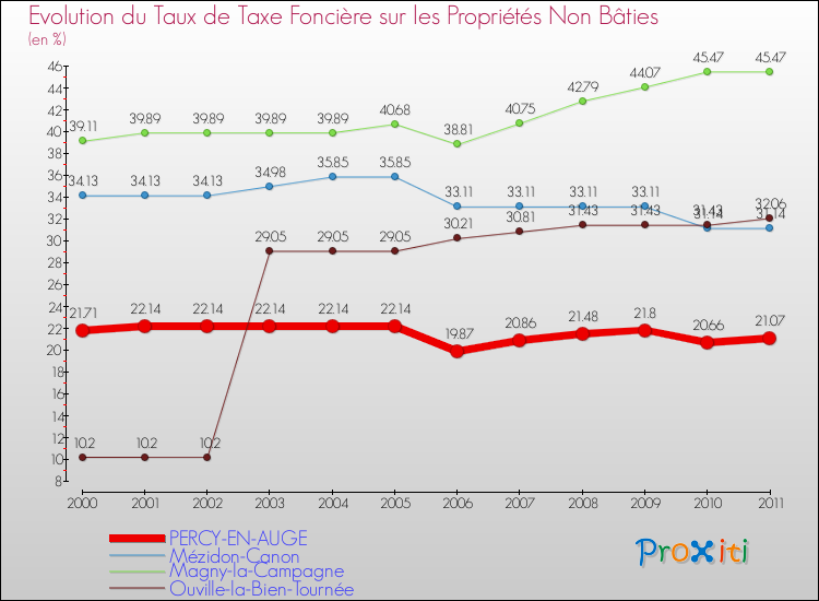 Evolution du taux de la taxe foncière sur les immeubles et terrains non batis pour PERCY-EN-AUGE et les communes proches Comparaison des taux de la taxe foncière sur les immeubles et terrains non batis pour PERCY-EN-AUGE et les communes voisines