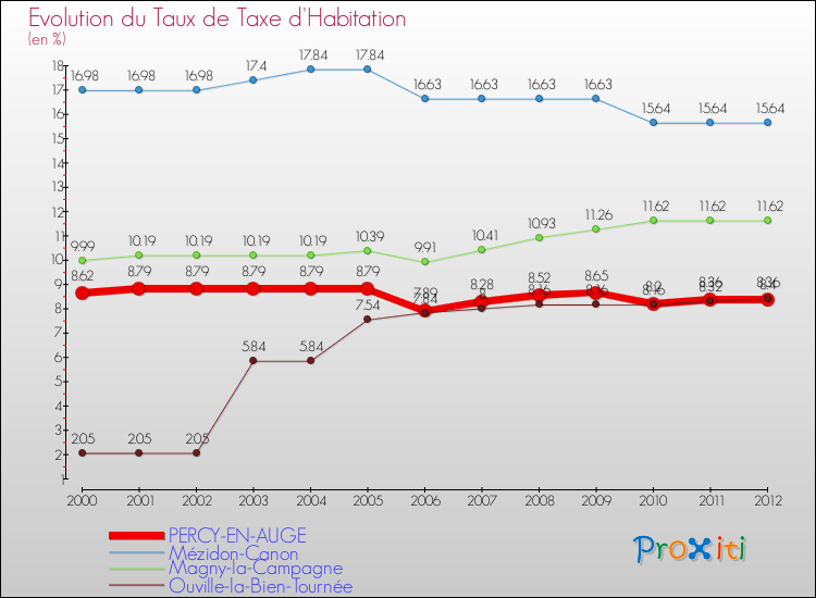 Evolution du taux de la taxe d'habitation pour PERCY-EN-AUGE et les communes proches Comparaison des taux de la taxe d'habitation pour PERCY-EN-AUGE et les communes voisines