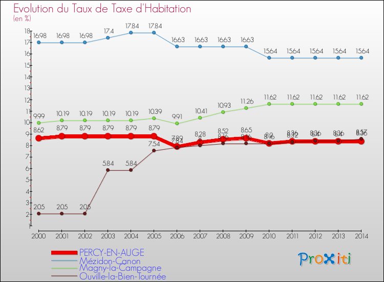 Evolution du taux de la taxe d'habitation pour PERCY-EN-AUGE et les communes proches de 2000 à 2014 Comparaison des taux de la taxe d'habitation pour PERCY-EN-AUGE et les communes voisines de 2000 à 2014