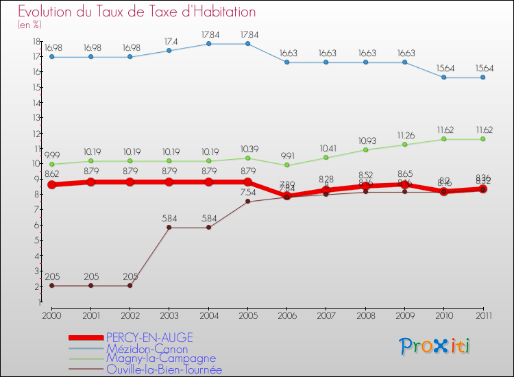 Evolution du taux de la taxe d'habitation pour PERCY-EN-AUGE et les communes proches Comparaison des taux de la taxe d'habitation pour PERCY-EN-AUGE et les communes voisines