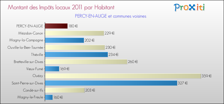 Montant des impôts locaux par Habitant pour PERCY-EN-AUGE et les communes proches Comparaison des impôts locaux par habitant pour PERCY-EN-AUGE et les communes voisines