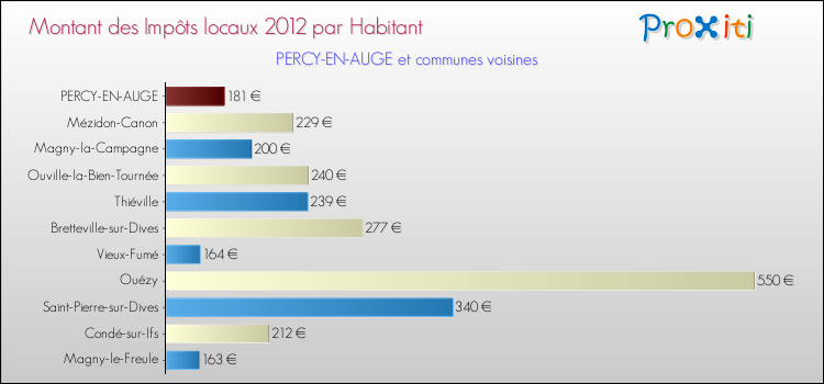 Montant des impôts locaux par Habitant pour PERCY-EN-AUGE et les communes proches Comparaison des impôts locaux par habitant pour PERCY-EN-AUGE et les communes voisines