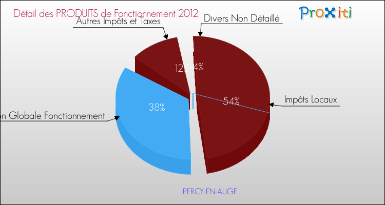 Décomposition du Budget de Fonctionnement 2012 de la commune de PERCY-EN-AUGE Budget de Fonctionnement 2012 pour la commune de PERCY-EN-AUGE