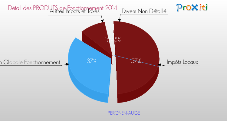 Décomposition du Budget de Fonctionnement 2014 de la commune de PERCY-EN-AUGE Budget de Fonctionnement 2014 pour la commune de PERCY-EN-AUGE