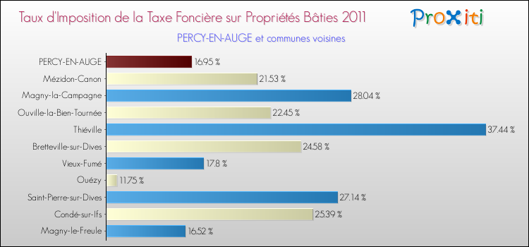 Taux d'imposition de la taxe foncière sur le bati 2011 pour PERCY-EN-AUGE et les communes proches Comparaison des taux d'imposition de la taxe foncière sur le bati 2011 pour PERCY-EN-AUGE et les communes voisines