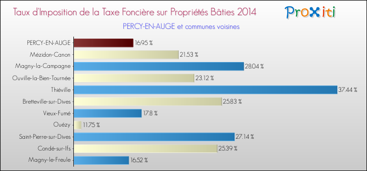 Taux d'imposition de la taxe foncière sur le bati 2014 pour PERCY-EN-AUGE et les communes proches Comparaison des taux d'imposition de la taxe foncière sur le bati 2014 pour PERCY-EN-AUGE et les communes voisines