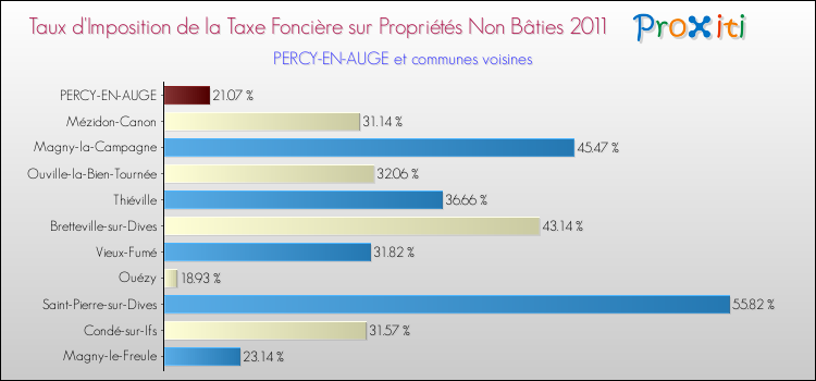 Taux d'imposition de la taxe foncière sur les immeubles et terrains non batis 2011 pour PERCY-EN-AUGE et les communes proches Comparaison des taux d'imposition de la taxe foncière sur les immeubles et terrains non batis 2011 pour PERCY-EN-AUGE et les communes voisines