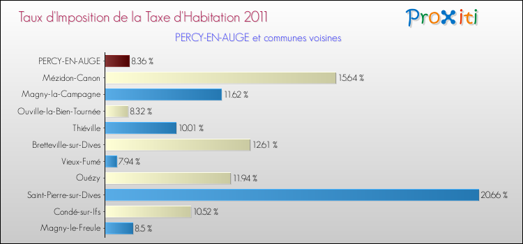 Taux d'imposition de la taxe d'habitation 2011 pour PERCY-EN-AUGE et les communes proches Comparaison des taux d'imposition de la taxe d'habitation 2011 pour PERCY-EN-AUGE et les communes voisines