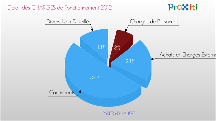 Décomposition des Charges de Fonctionnement 2012 de la commune de PéRIERS-EN-AUGE Charges de Fonctionnement 2012 pour la commune de PéRIERS-EN-AUGE