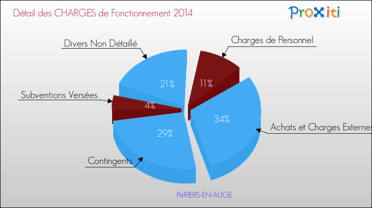 Décomposition des Charges de Fonctionnement 2014 de la commune de PéRIERS-EN-AUGE Charges de Fonctionnement 2014 pour la commune de PéRIERS-EN-AUGE