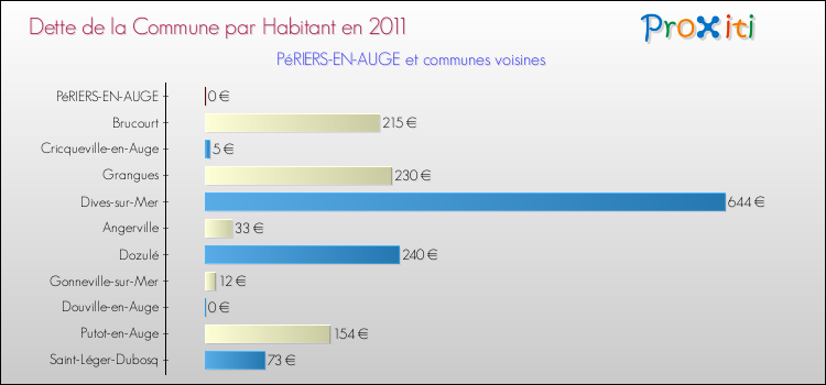 Dette par habitant de la commune en 2011 pour PéRIERS-EN-AUGE et les communes proches Comparaison de la dette par habitant de la commune en 2011 pour PéRIERS-EN-AUGE et les communes voisines