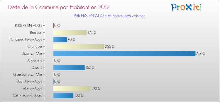 Dette par habitant de la commune en 2012 pour PéRIERS-EN-AUGE et les communes proches Comparaison de la dette par habitant de la commune en 2012 pour PéRIERS-EN-AUGE et les communes voisines