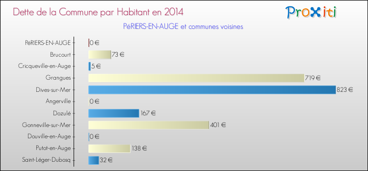Dette par habitant de la commune en 2014 pour PéRIERS-EN-AUGE et les communes proches Comparaison de la dette par habitant de la commune en 2014 pour PéRIERS-EN-AUGE et les communes voisines