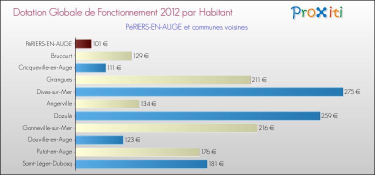Montant des dotations globales de fonctionnement DGF par Habitant pour PéRIERS-EN-AUGE et les communes proches Comparaison des des dotations globales de fonctionnement DGF par habitant pour PéRIERS-EN-AUGE et les communes voisines